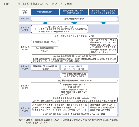 図5-1-4　生物多様性条約の3つの目的と主な決議等