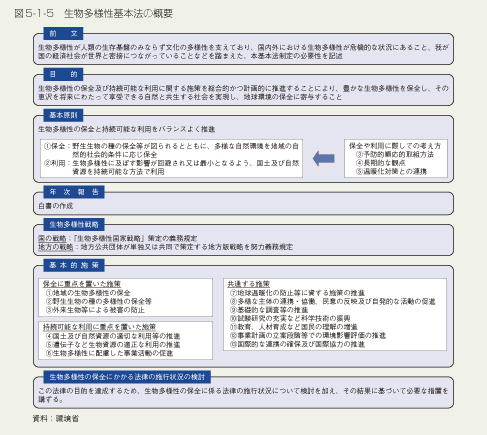 図5-1-5　生物多様性基本法の概要