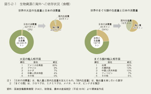 図5-2-1　生物資源の海外への依存状況（食糧）