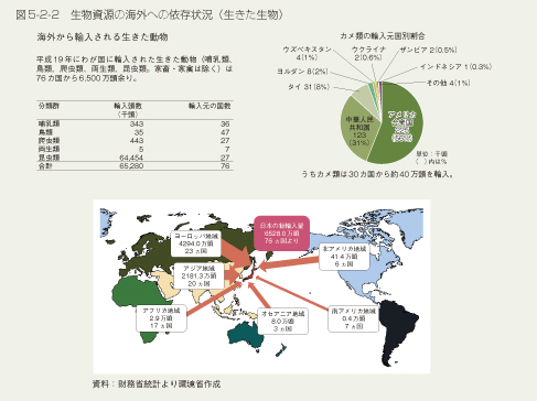 図5-2-2　生物資源の海外への依存状況（生きた生物）