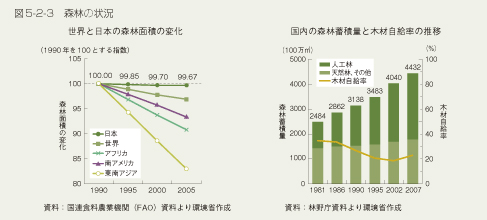 図5-2-3　森林の状況