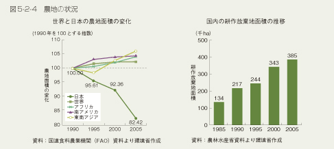 図5-2-4　農地の状況