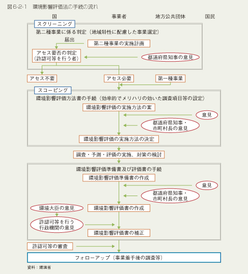 図6-2-1　環境影響評価法の手続の流れ