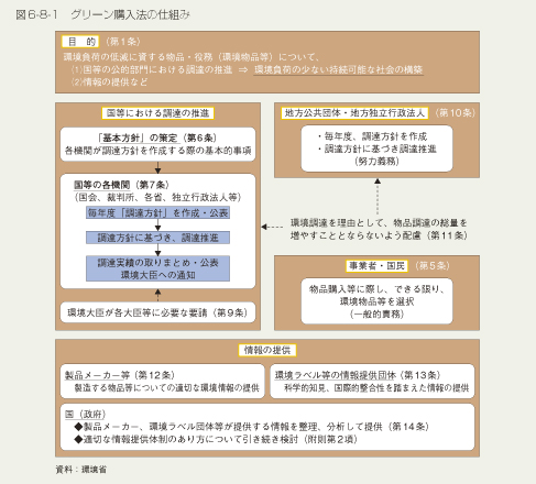 図6-8-1　グリーン購入法の仕組み