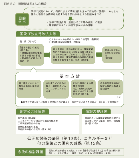 図6-8-2　環境配慮契約法の構造