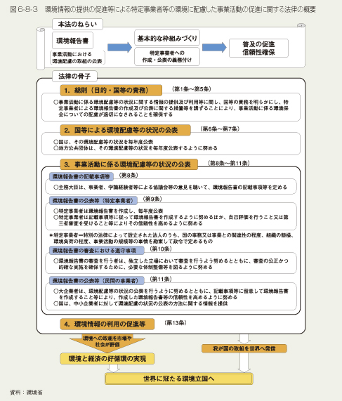 図6-8-3　環境情報の提供の促進等による特定事業者等の環境に配慮した事業活動の促進に関する法律の概要