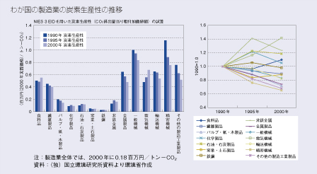 わが国の製造業の炭素生産性の推移