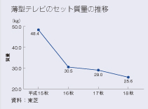 薄型テレビのセット質量の推移