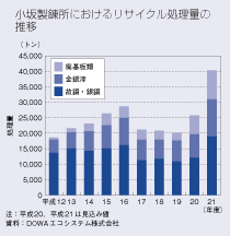 小坂製錬所におけるリサイクル処理量の推移