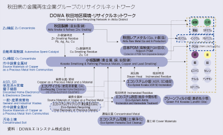 秋田県の金属再生企業グループのリサイクルネットワーク
