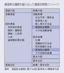 試算除去債務を組み込んだ貸借対照表のイメージ