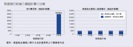 制度施行前後の損益計算の比較