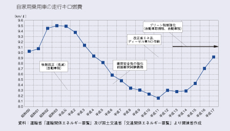 自家用乗用車の走行キロ燃費