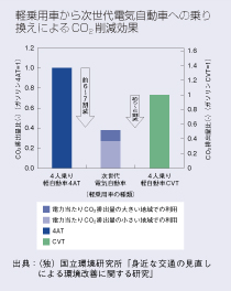 軽乗用車から次世代電気自動車への乗り換えによるCO2削減効果