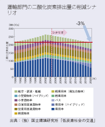 運輸部門の二酸化炭素排出量の削減シナリオ