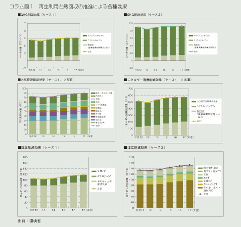 コラム図１　再生利用と熱回収の推進による各種効果