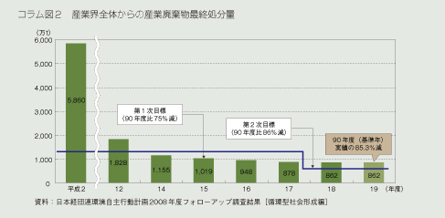 コラム図２　産業界全体からの産業廃棄物最終処分量