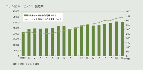 コラム図４　セメント製造業