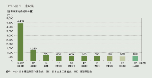 コラム図５　建設業