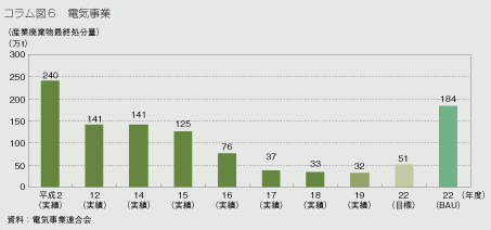 コラム図６　電気事業