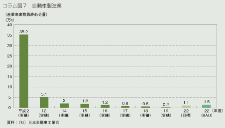 コラム図７　自動車製造業