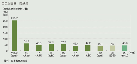 コラム図８　製紙業