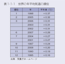 表1-1-1　世界の年平均気温の順位