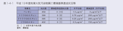 表1-4-1　平成19年度有害大気汚染物質の環境基準達成状況等