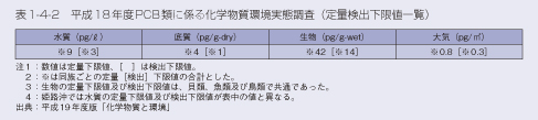 表1-4-2　平成18年度PCB類に係る化学物質環境実態調査（定量検出下限値一覧）