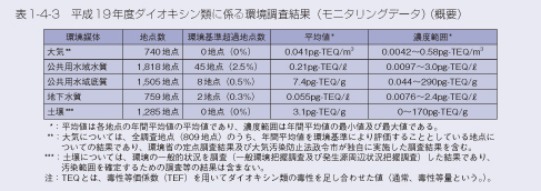 表1-4-3　平成19年度ダイオキシン類に係る環境調査結果（モニタリングデータ）（概要）