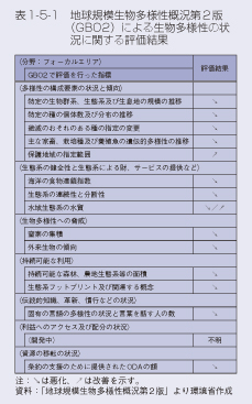 表1-5-1　地球規模生物多様性概況第2版（GBO2）による生物多様性の状況に関する評価結果