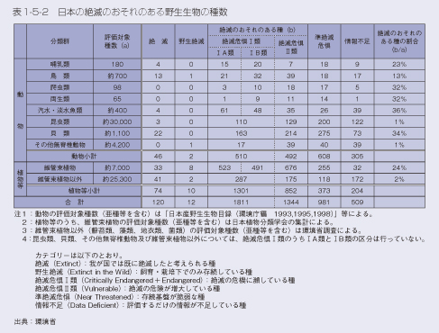表1-5-2　日本の絶滅のおそれのある野生生物の種数