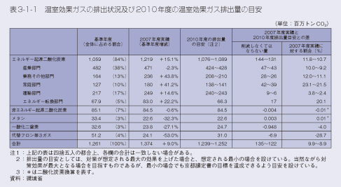 表3-1-1　温室効果ガスの排出状況及び2010年度の温室効果ガス排出量の目安