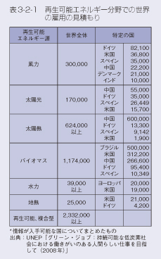 表3-2-1　再生可能エネルギー分野での世界の雇用の見積もり