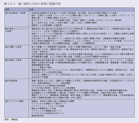 表3-2-2　緑の経済と社会の変革の施策内容