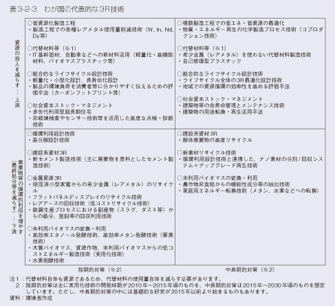 表3-2-3　わが国の代表的な3R技術