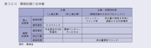 表3-2-4　環境投資の全体像