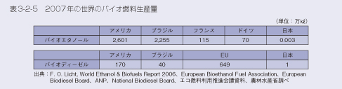 表3-2-5　2007年の世界のバイオ燃料生産量