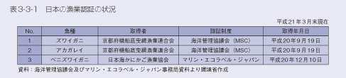 表3-3-1　日本の漁業認証の状況