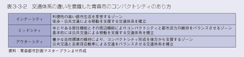 表3-3-2　交通体系の違いを意識した青森市のコンパクトシティのあり方