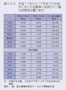 表3-3-3　平成11年から17年までの中核市における自動車に起因する二酸化炭素排出量の変化