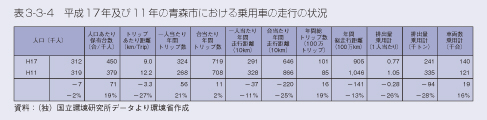 表3-3-4　平成17年及び11年の青森市における乗用車の走行の状況