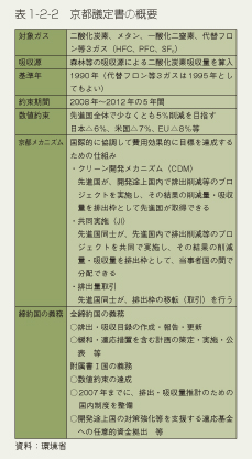 表1-2-2　京都議定書の概要