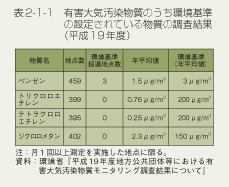 表2-1-1　有害大気汚染物質のうち環境基準の設定されている物質の調査結果（平成19年度）