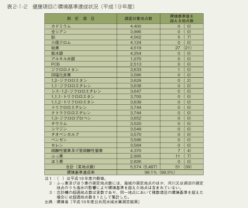 表2-1-2　健康項目の環境基準達成状況（平成19年度）