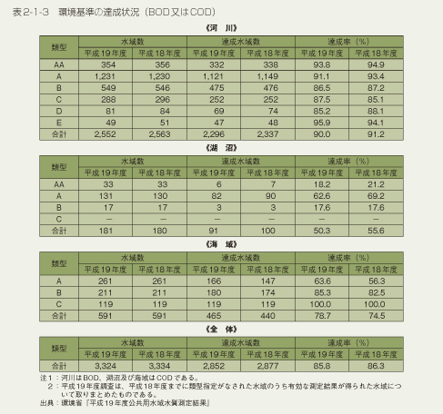 表2-1-3　環境基準の達成状況（BOD又はCOD）