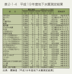 表2-1-4　平成19年度地下水質測定結果