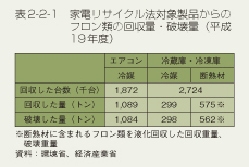 表2-2-1　家電リサイクル法対象製品からのフロン類の回収量・破壊量（平成19年度）