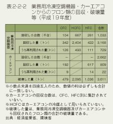 表2-2-2　業務用冷凍空調機器・カーエアコンからのフロン類の回収・破壊量等（平成19年度）