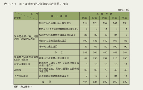 表2-2-3　海上環境関係法令違反送致件数の推移